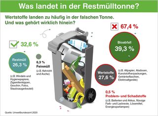 Die aktuelle Analyse von Siedlungsrestabfällen in Deutschland für das Umweltbundesamt zeigt, dass Bioabfälle den größten Anteil in der Restmülltonne ausmachen.